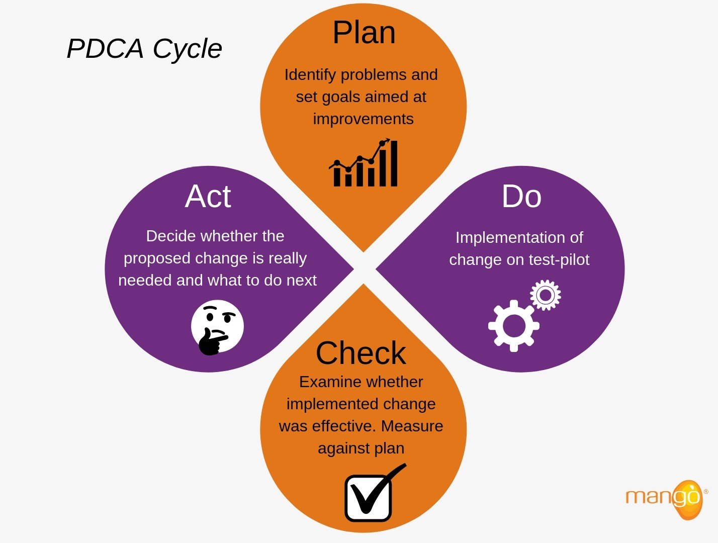 Pdca Plan Do Check Act Examples